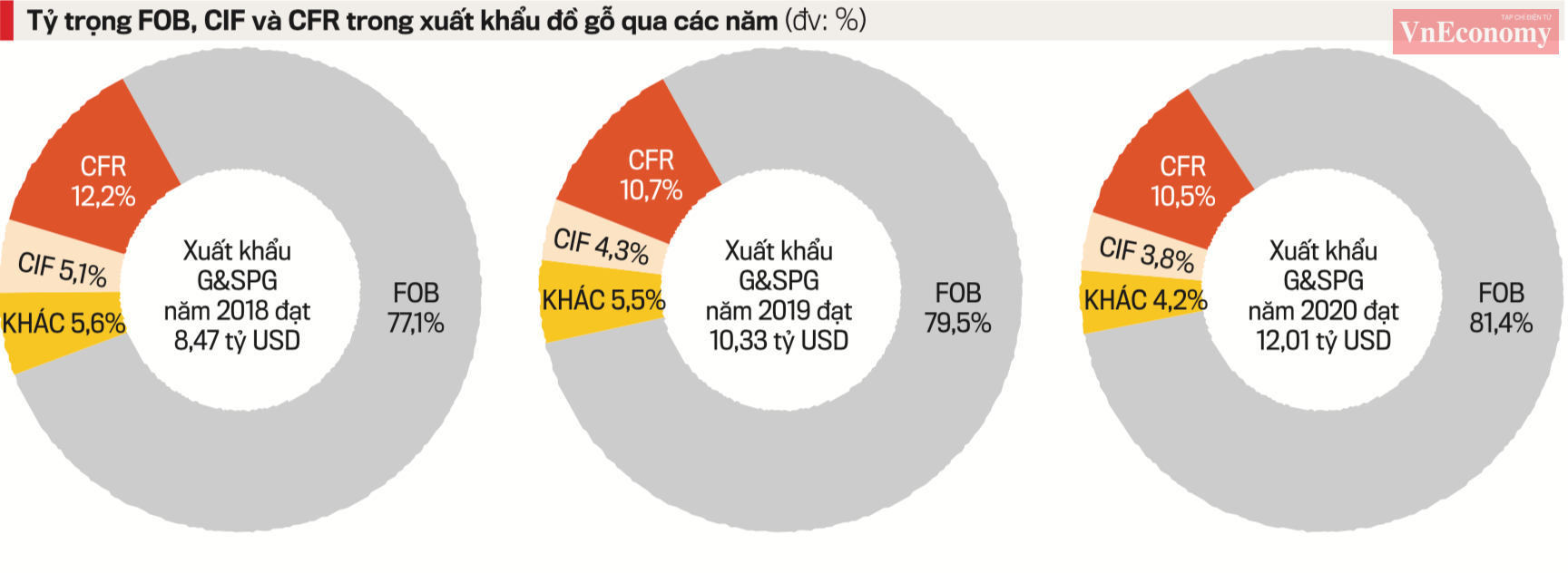 Tỷ&nbsp; trọng FOB, CIF v&agrave; CFR trong xuất khẩu đồ gỗ qua c&aacute;c năm.