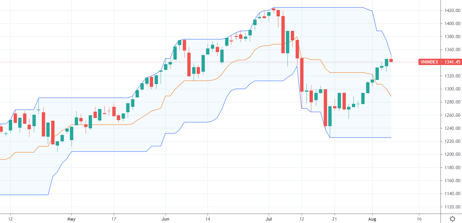 Xu thế dòng tiền: Đà tăng chưa hết, nhưng nên chốt lời một phần