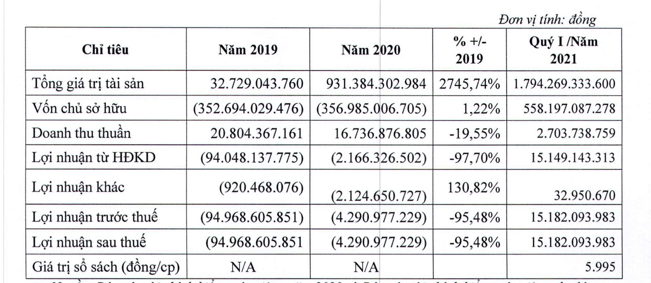 Hoạt động kinh doanh của Tổng B&aacute;ch Ho&aacute; những năm gần đ&acirc;y.