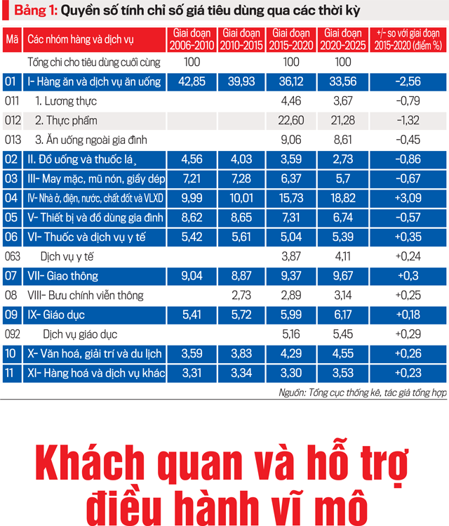 Điều chỉnh quyền số và gốc tính CPI giai đoạn 20202025 Ý nghĩa xã hội