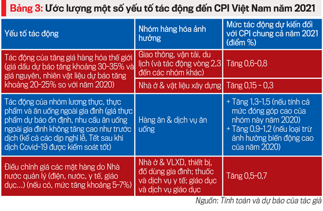 Điều chỉnh quyền số và gốc tính CPI giai đoạn 2020-2025: Ý nghĩa xã hội và tác động đến quản lý vĩ mô - Ảnh 5