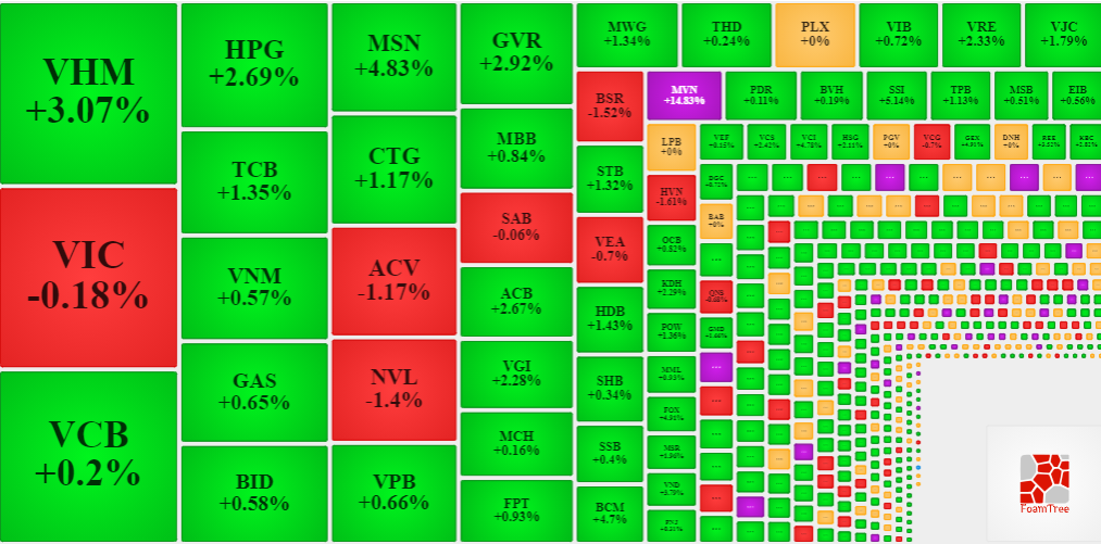 Nh&oacute;m blue-chips vẫn l&agrave; những m&atilde; đưa VN-Index vượt đỉnh h&ocirc;m nay.