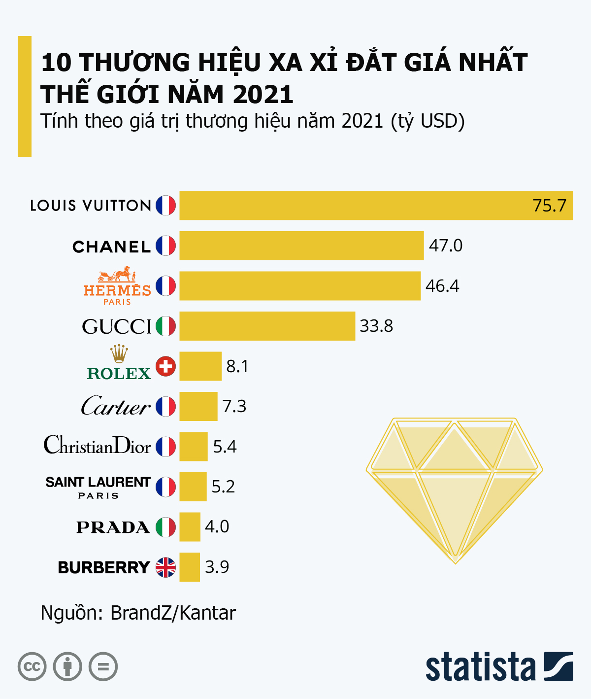 Nguồn: BrandZ/Kantar/Statista