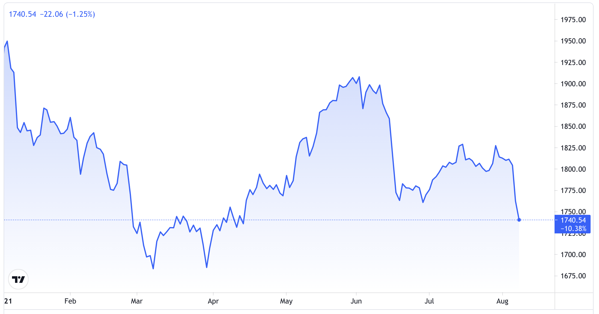 Diễn biến gi&aacute; v&agrave;ng thế giới từ đầu năm đến nay. Đơn vị: USD/oz - Nguồn: Trading View.