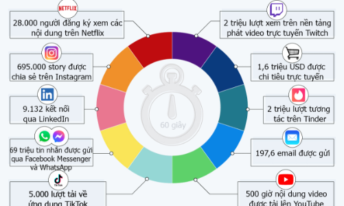 Điều gì xảy ra mỗi phút trên Internet năm 2021?