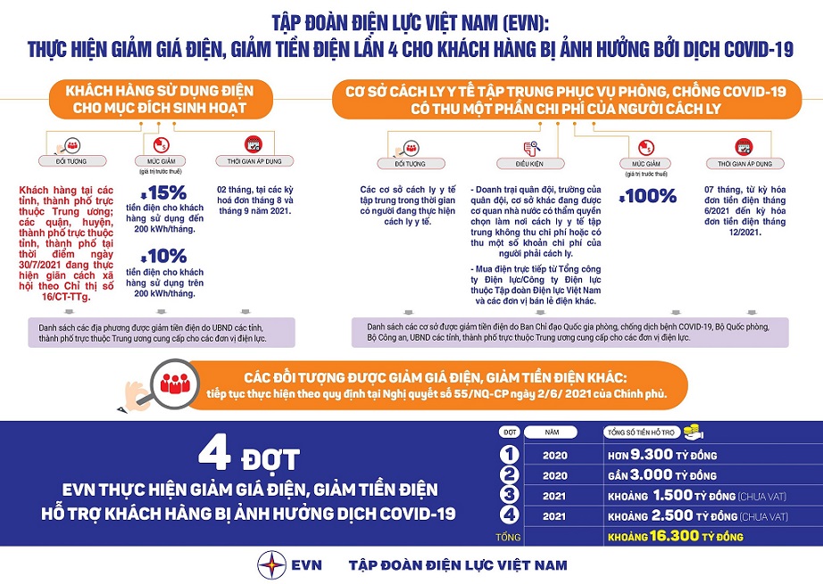 Thông tin giảm giá điện, giảm tiền điện đợt 4