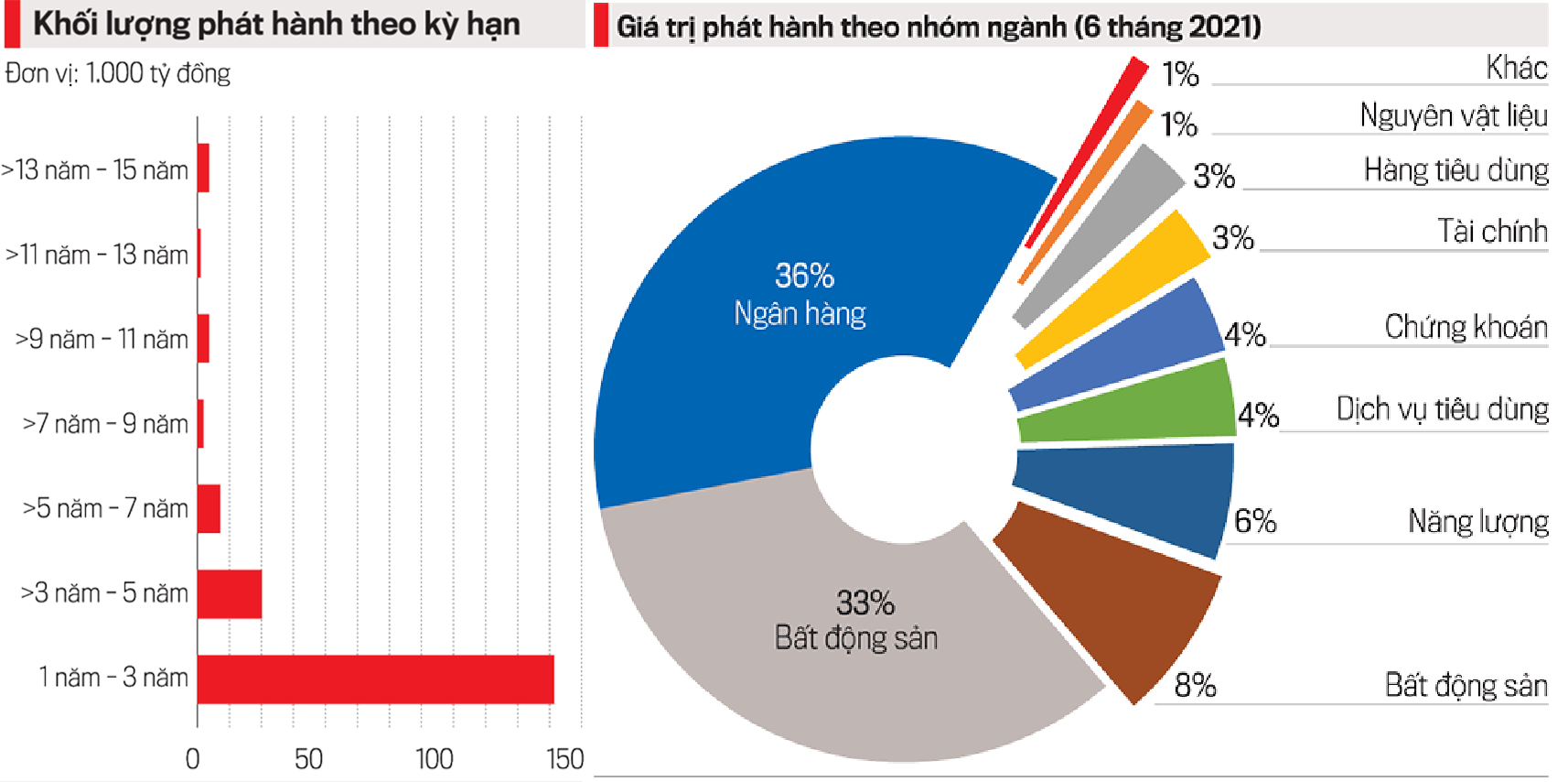 Nguồn:&nbsp;Hiệp hội Tr&aacute;i phiếu Việt Nam (VBMA).