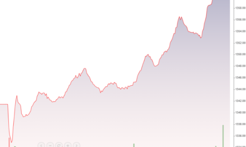 Cổ phiếu ngân hàng phục hồi, VN-Index vượt 1.350 điểm