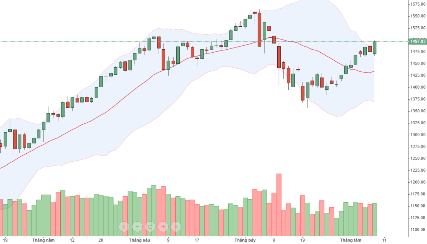 VN30 vẫn tiếp tục tăng.