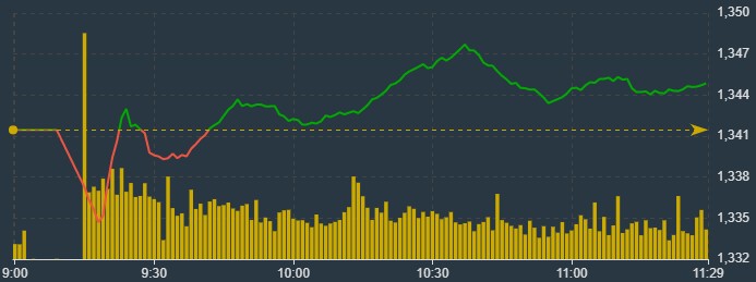VN-Index s&aacute;ng nay bị c&aacute;c blue-chips kiềm chế r&otilde; r&agrave;ng.