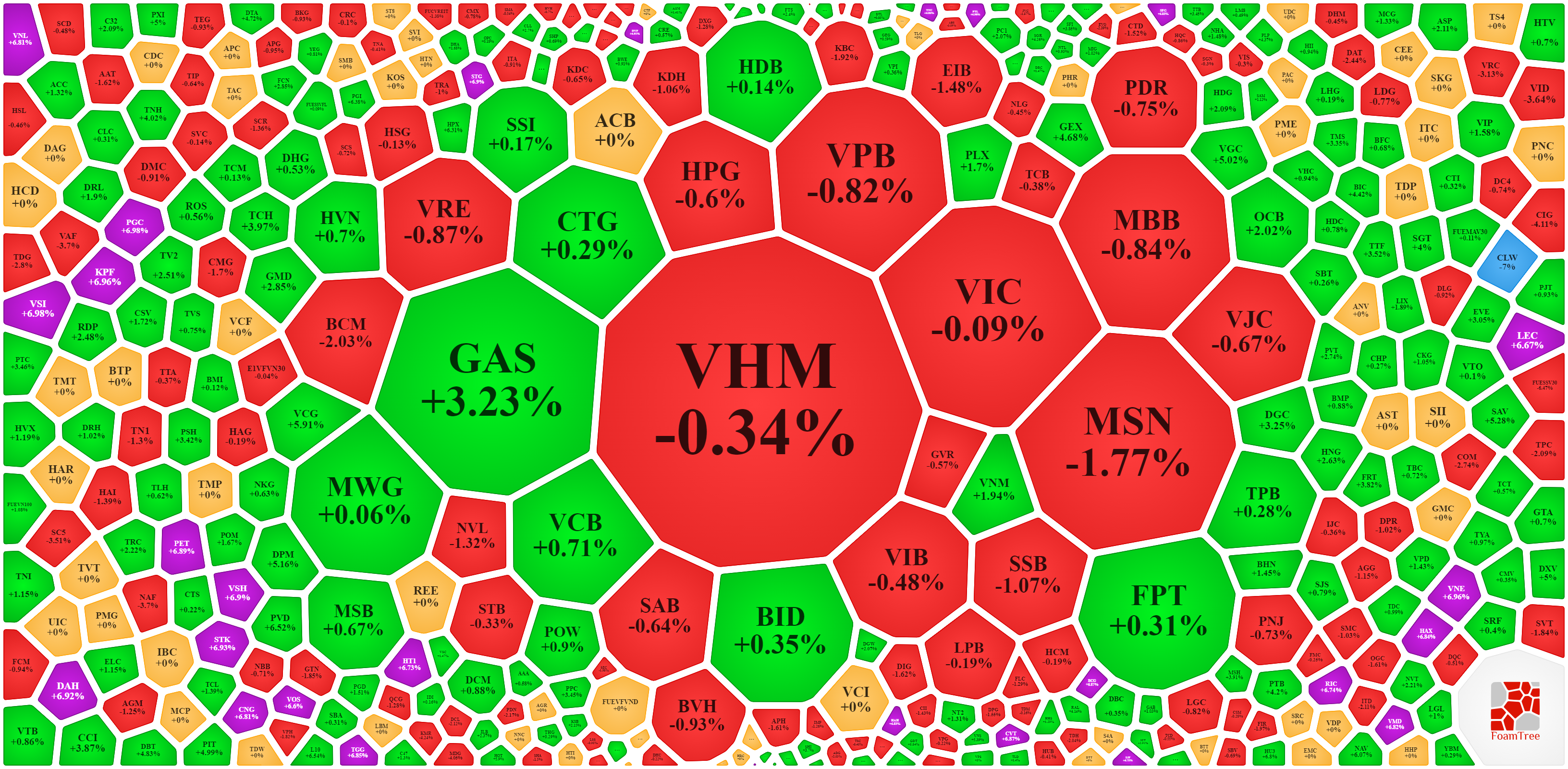 Nhóm cổ phiếu lớn vẫn nghiêng về phía giảm nhiều hơn.  