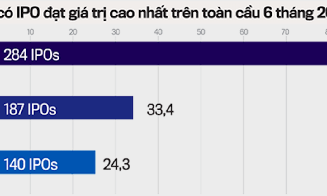 Các ngành có IPO đạt giá trị cao trong 6 tháng đầu năm 2021.