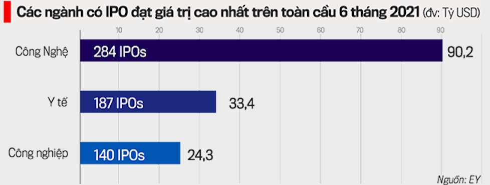Các ngành có IPO đạt giá trị cao trong 6 tháng đầu năm 2021.