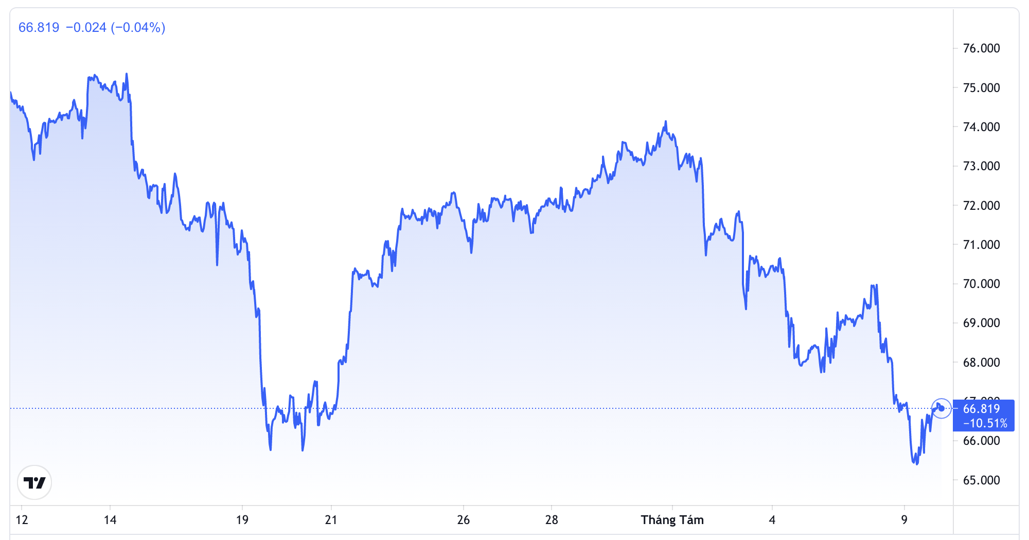 Diễn biến gi&aacute; dầu th&ocirc; WTI giao sau tại Mỹ trong 1 th&aacute;ng qua. Đơn vị: USD/th&ugrave;ng - Nguồn: Trading View.