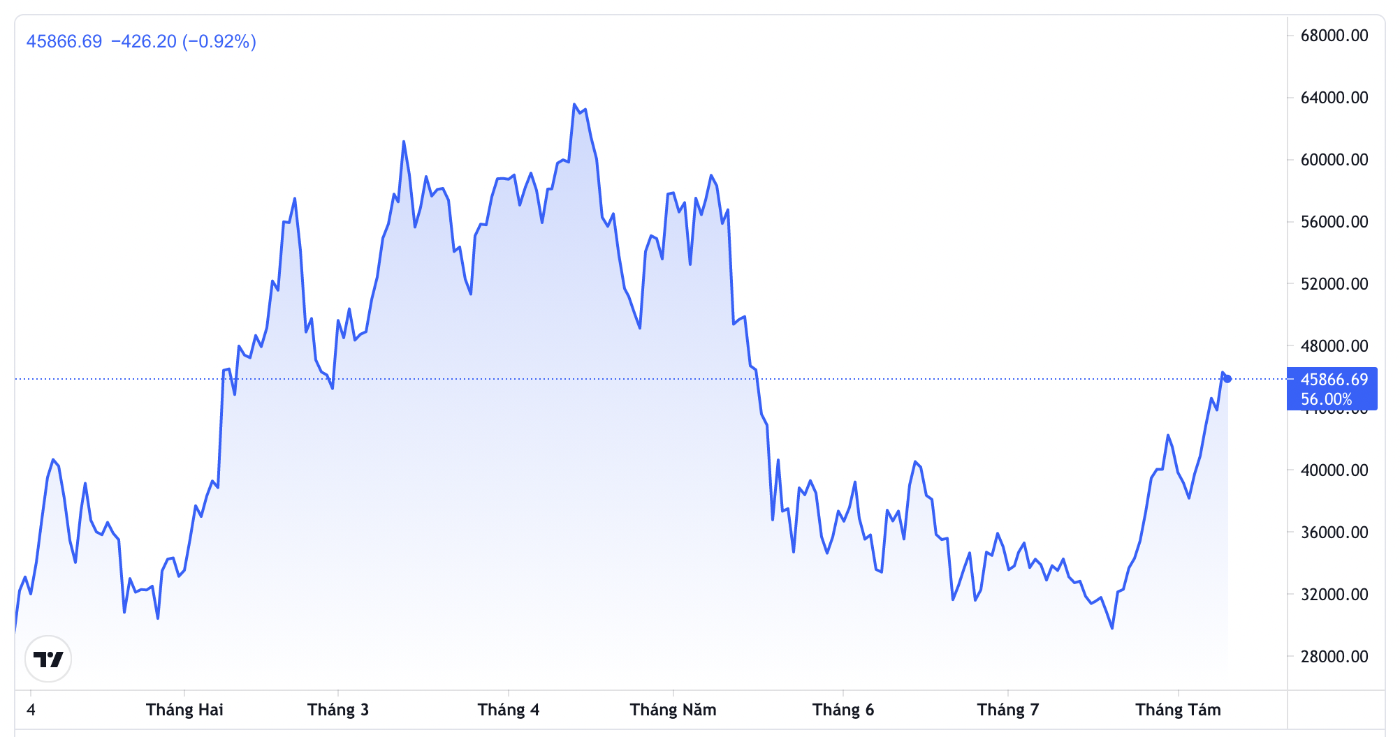 Diễn biến gi&aacute; Bitcoin từ đầu năm đến nay. Đơn vị: USD/Bitcoin - Nguồn: Trading View.