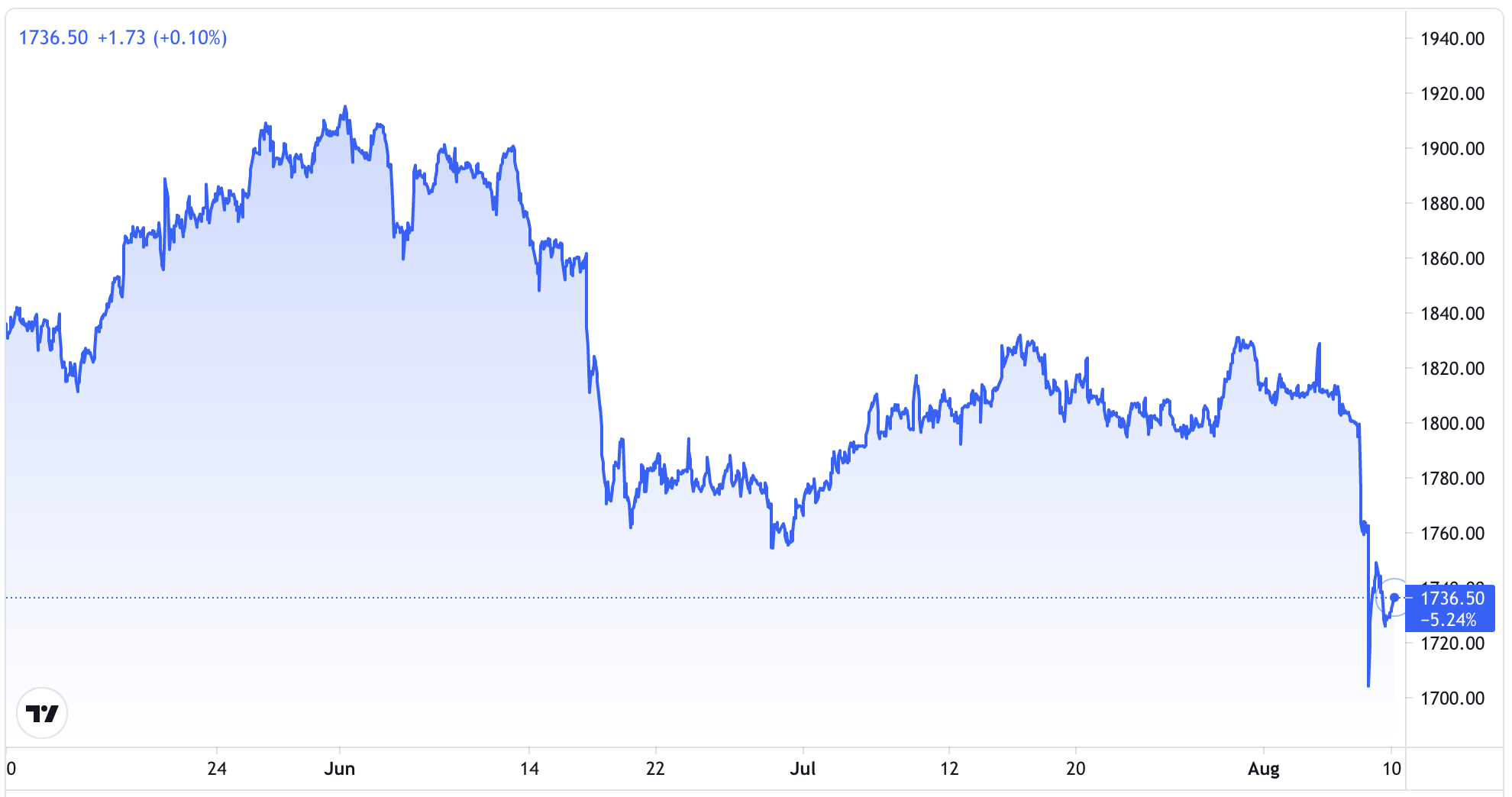 Diễn biến gi&aacute; v&agrave;ng thế giới 3 th&aacute;ng qua. Đơn vị: USD/oz - Nguồn: Trading View.