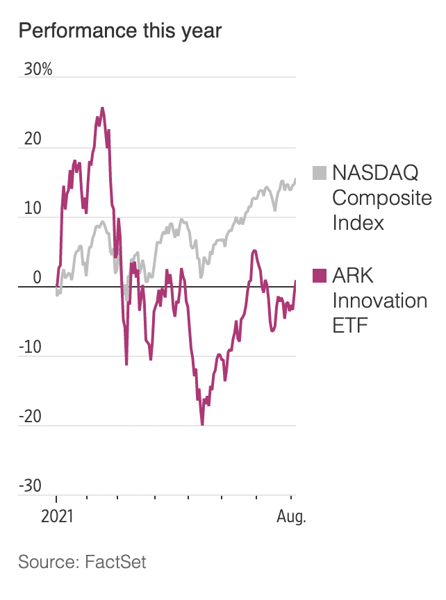 Diễn biến tăng/giảm của quỹ ARK Innovation ETF v&agrave; chỉ số Nasdaq từ đầu năm đến nay. Đơn vị: %.