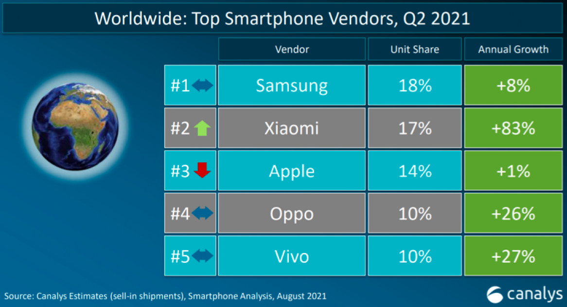 Top 5 hãng smartphone có lượng xuất xưởng nhiều nhất quý 2/2021.