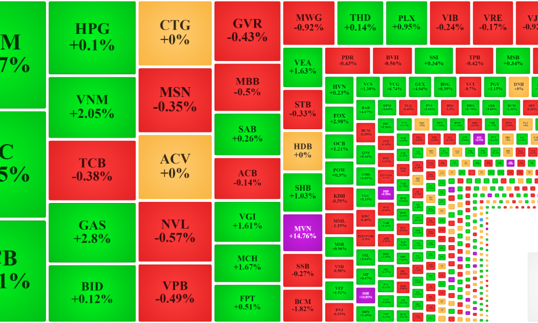 Nhóm vốn hóa lớn nhất của VN-Index vẫn đang trụ được trên tham chiếu nên chỉ số này còn xanh.