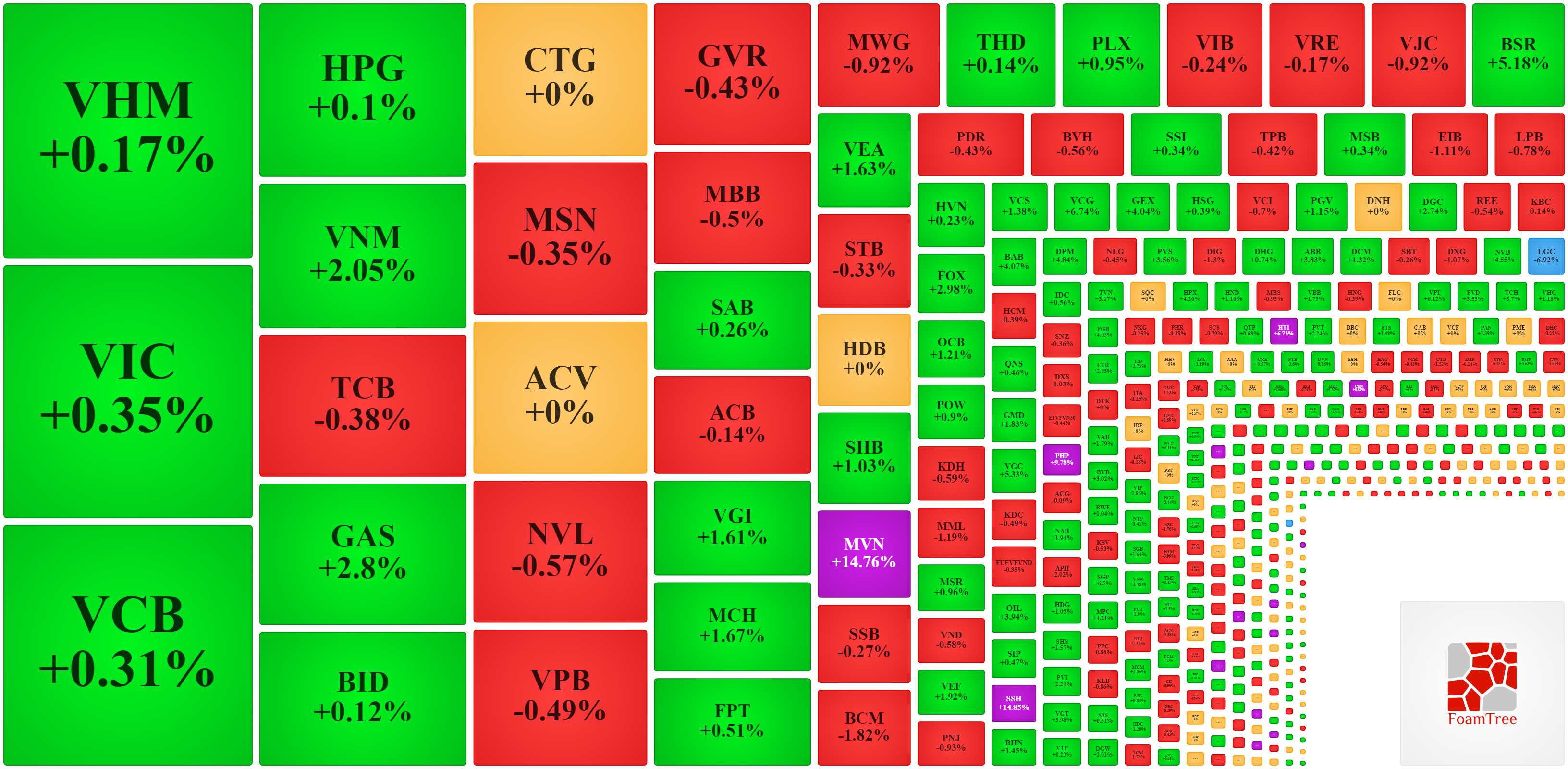 Nhóm vốn hóa lớn nhất của VN-Index vẫn đang trụ được trên tham chiếu nên chỉ số này còn xanh.