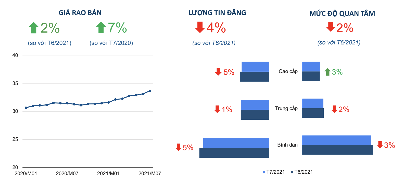 Giá chung cư rao bán tại Hà Nội.