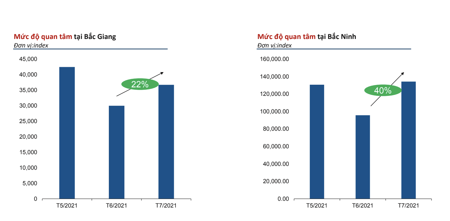 Mức độ quan tâm của nhà đầu tư với thị trường Bắc Giang, Bắc Ninh tăng mạnh.