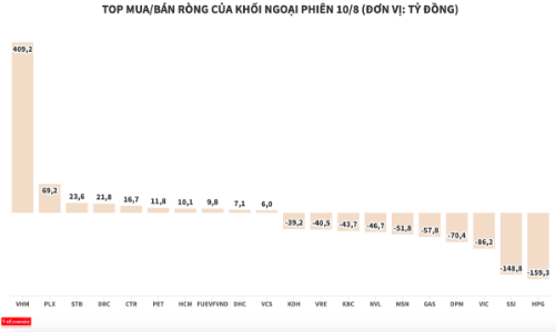 Chấm dứt chuỗi 7 phiên mua ròng, khối ngoại quay đầu xả  550 tỷ