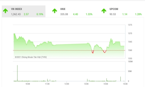 VN-Index sẽ gặp rung lắc mạnh ở vùng 1.370-1.400 điểm