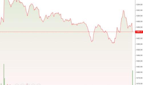 Hút tiền mạnh, cổ phiếu dầu khí bùng nổ