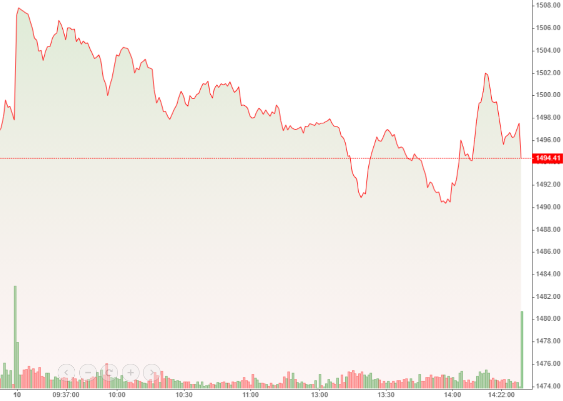 VN30 không phục hồi thành công do cổ phiếu blue-chips đa phần bị bán ép mạnh hơn chiều nay.