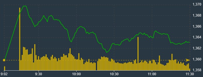 VN-Index trượt dần theo thời gian nhưng vẫn được trụ đỡ tốt tr&ecirc;n tham chiếu.