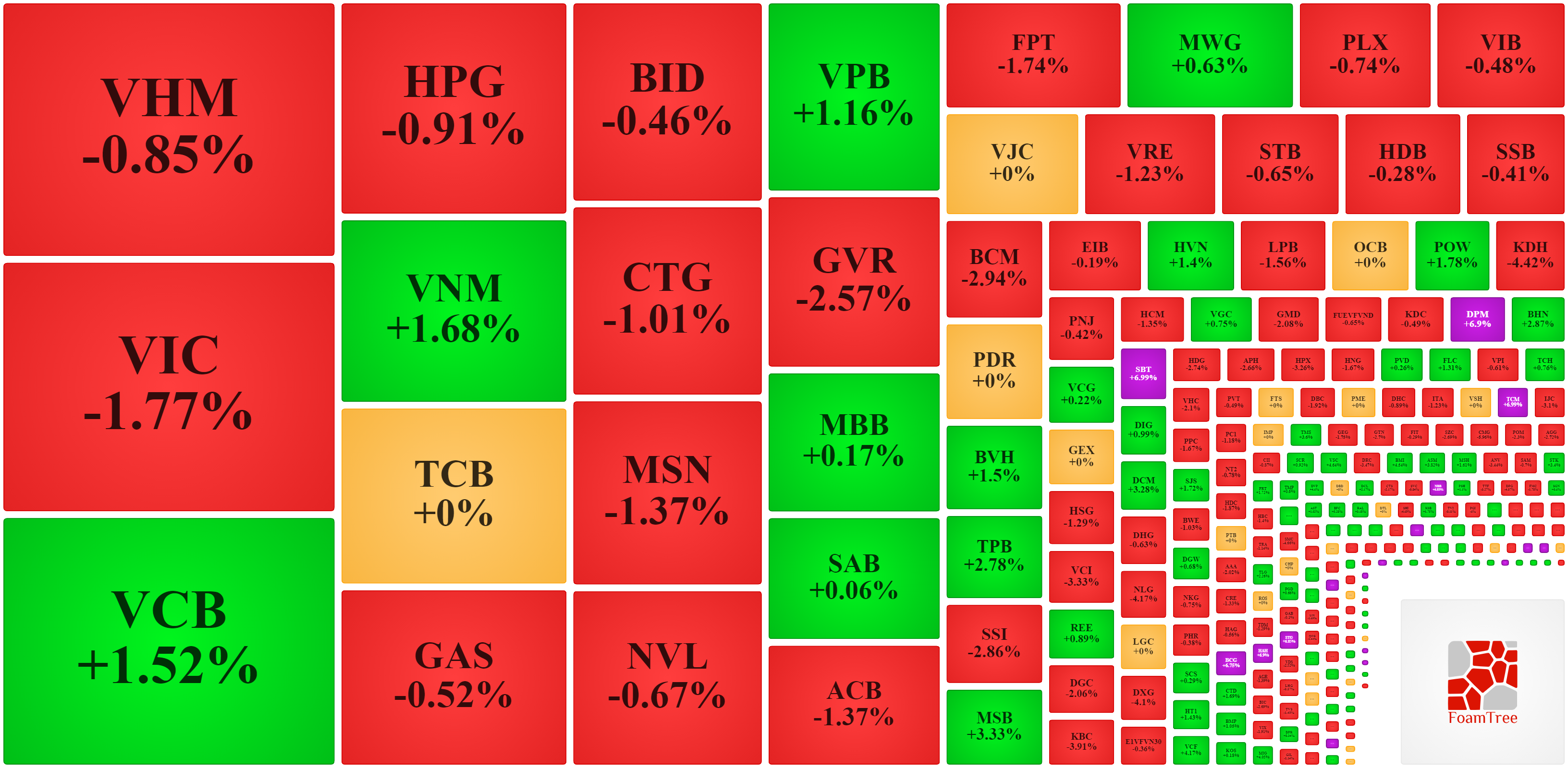 VCB v&agrave; VNM l&agrave; hai blue-chips duy nhất c&ograve;n tăng đ&aacute;ng kể đến ph&uacute;t cuối.