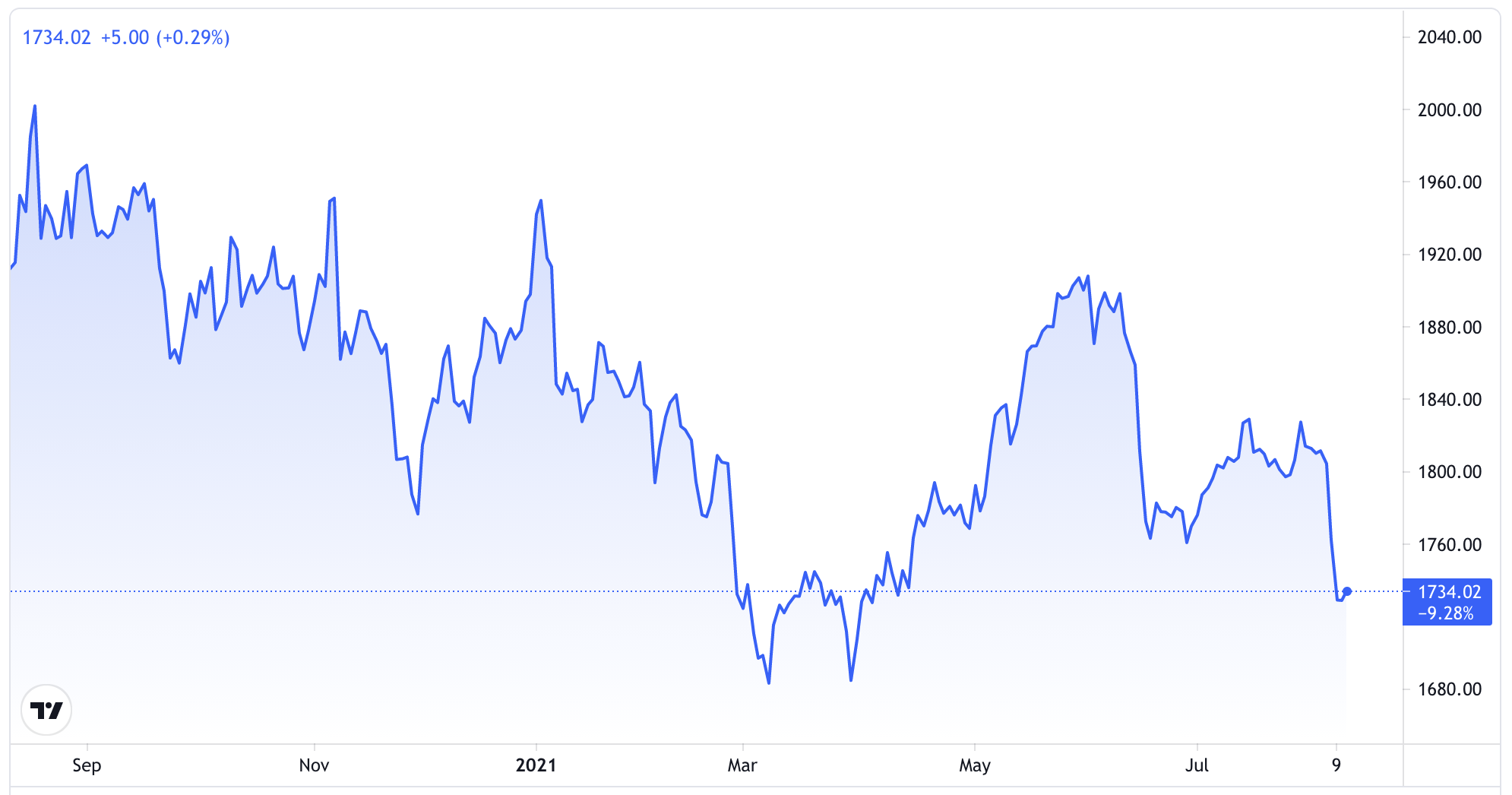 Diễn biến gi&aacute; v&agrave;ng thế giới 1 năm qua. Đơn vị: USD/oz - Nguồn: Trading View.