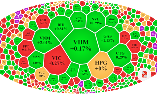 Thanh khoản tiếp tục dồi dào, đến lượt VCB, VNM gây bất ngờ