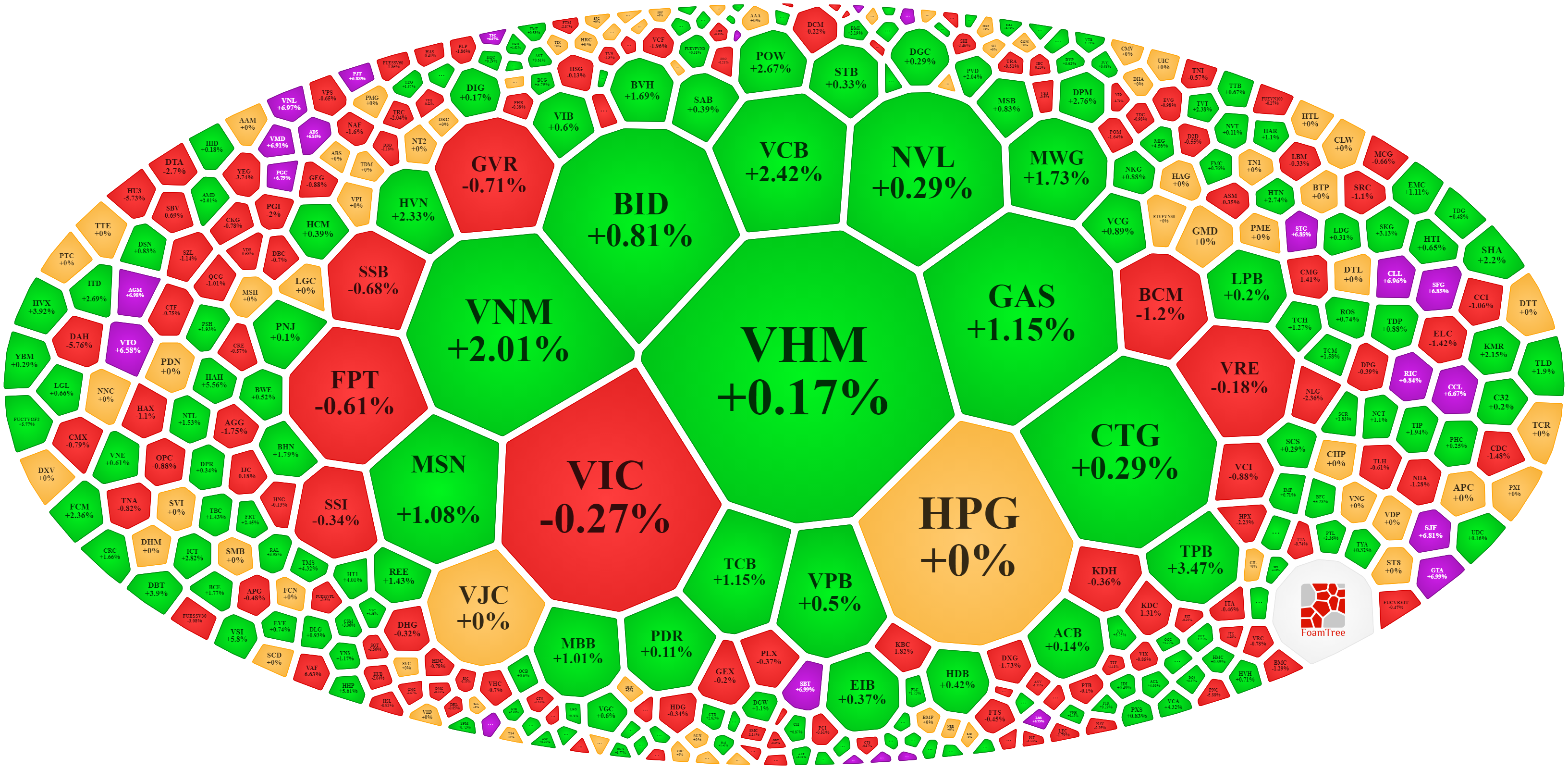 Nhóm cổ phiếu vốn hóa lớn không tăng nhiều, nhưng đủ để duy trì đà tăng ổn định ở chỉ số.