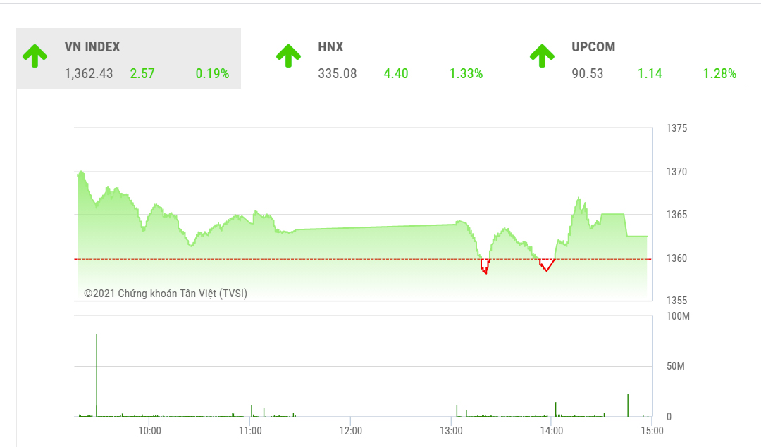 Theo SHS, trong phiên giao dịch tiếp theo 12/8, Vn-Index có thể tiếp tục điều chỉnh về vùng hỗ trợ gần nhất trong khoảng 1.325-1.350 điểm.