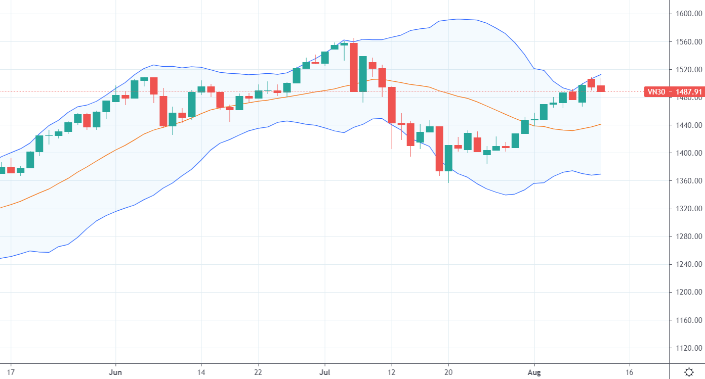 Đồ thị VN30-Index.