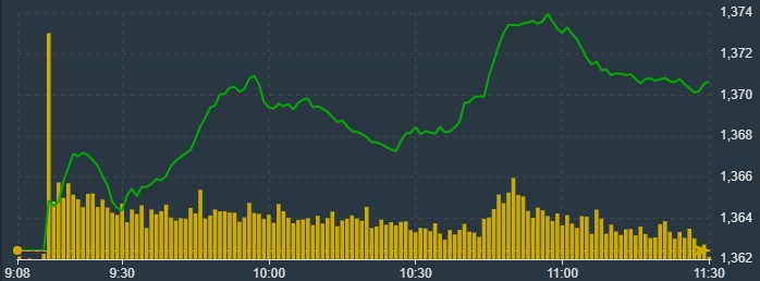 Diễn biến VN-Index s&aacute;ng nay.