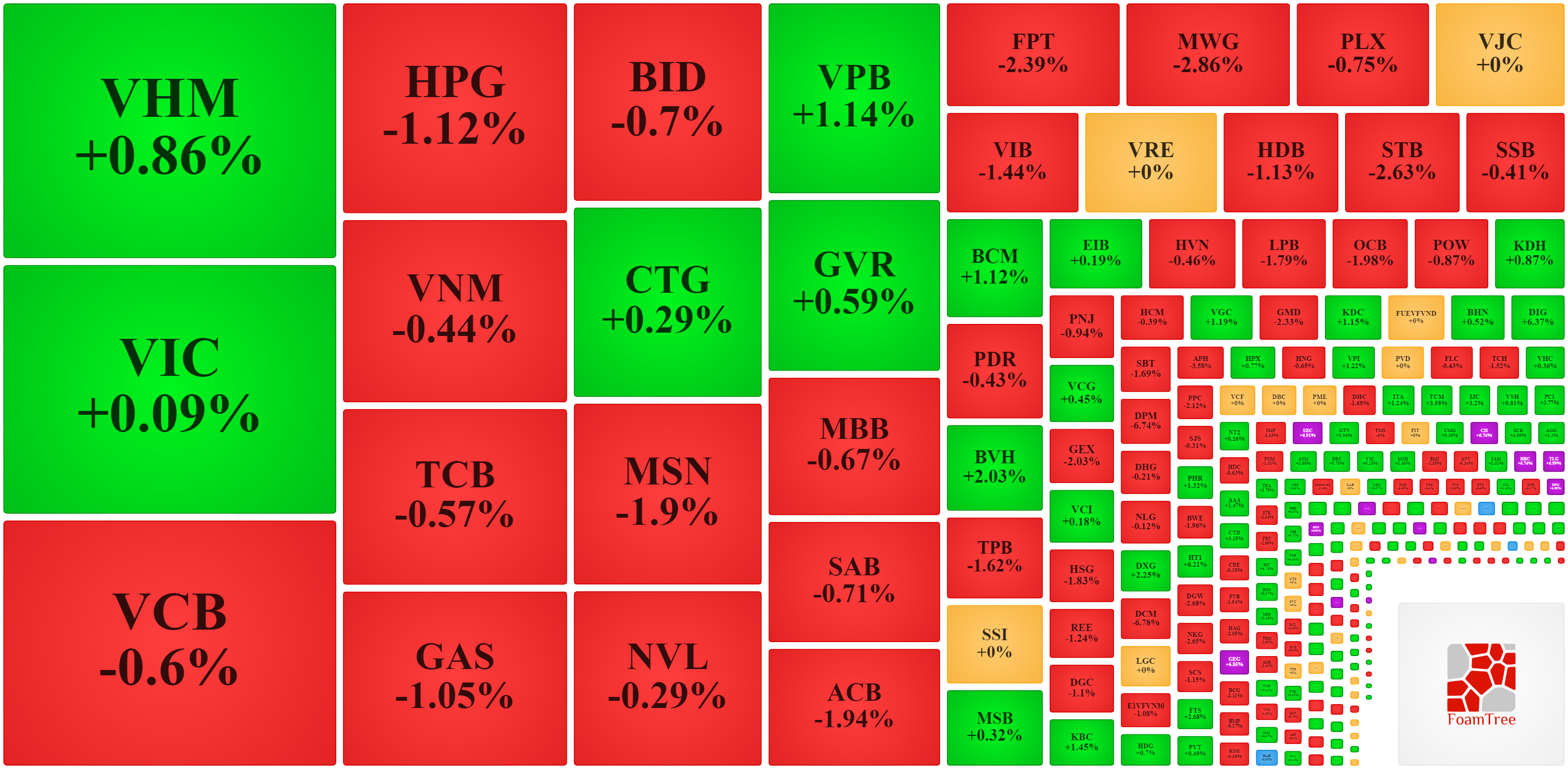Vẫn c&ograve;n một số m&atilde; lớn chưa giảm, nhưng lực đỡ cũng kh&ocirc;ng đ&aacute;ng kể.