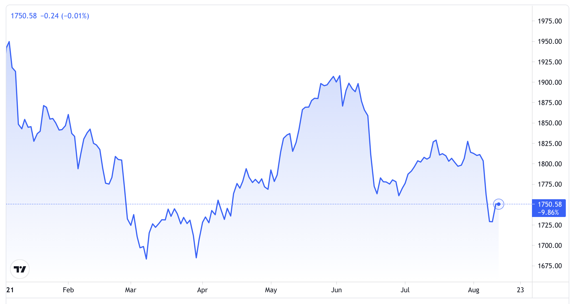 Diễn biến gi&aacute; v&agrave;ng thế giới từ đầu năm đến nay. Đơn vị: USD/oz - Nguồn: Trading View.