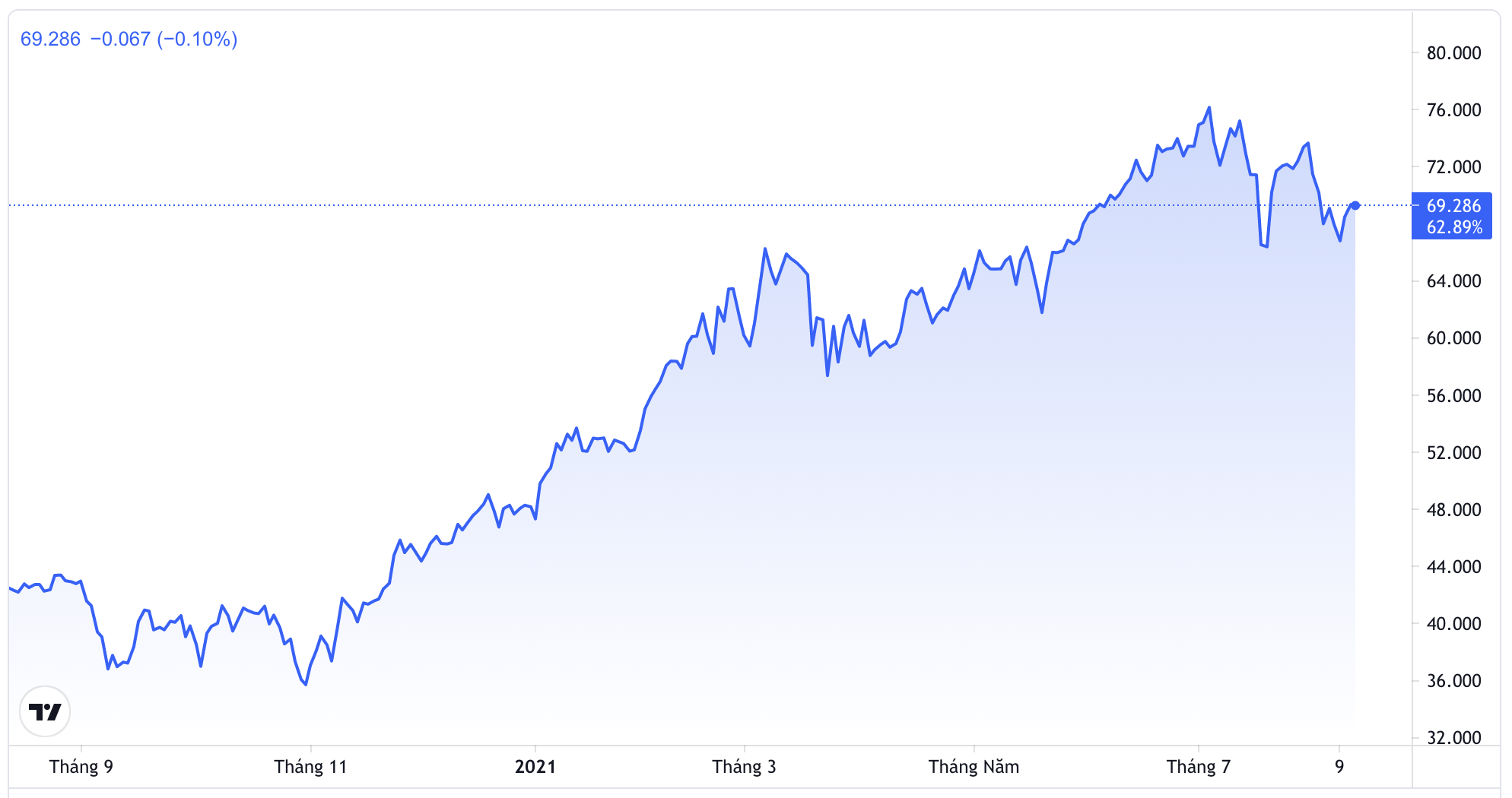 Diễn biến giá dầu thô WTI giao sau tại Mỹ 1 năm qua. Đơn vị: USD/thùng - Nguồn: Trading View.