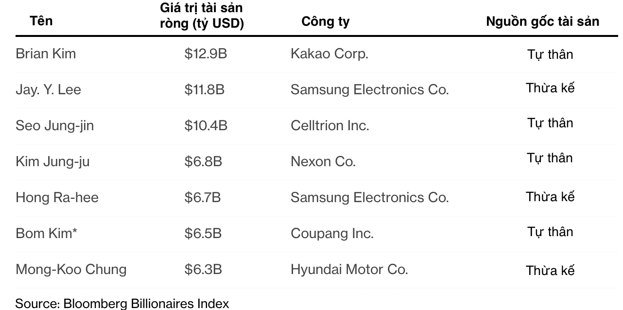 Trong top 7 người gi&agrave;u nhất H&agrave;n Quốc hiện nay, c&oacute; 4 người l&agrave; tỷ ph&uacute; tự th&acirc;n. (*&Ocirc;ng Bom Kim l&agrave; một c&ocirc;ng d&acirc;n Mỹ gốc H&agrave;n Quốc).