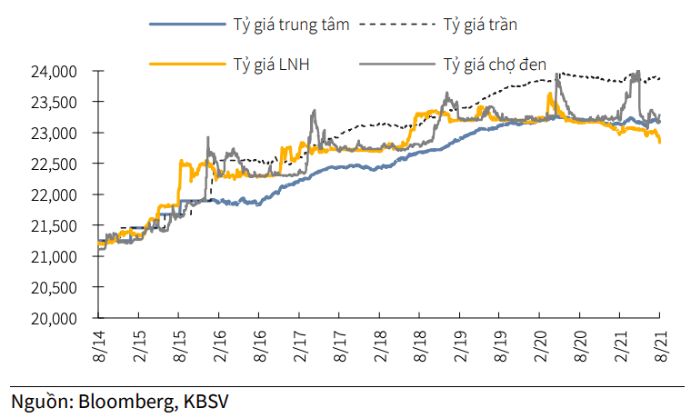 Diễn biến tỷ giá USD/VND