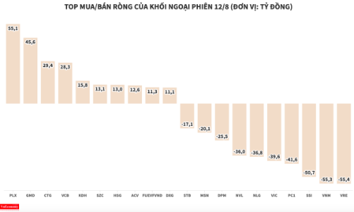 Giảm đà xả, khối ngoại chỉ còn bán ròng hơn 140 tỷ đồng