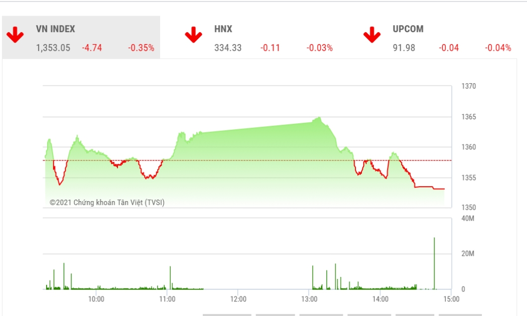 SSI cho biết, áp lực bán cho thấy đã suy yếu khi VNIndex lùi về gần vùng hỗ trợ 1.352 - 1.340 điểm.