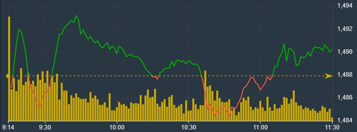 Chỉ số VN30-Index l&igrave;nh x&igrave;nh rất yếu s&aacute;ng nay.