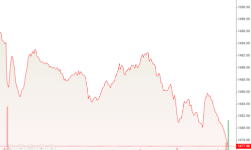 Xả mạnh phiên chiều, VN30 quỵ hẳn