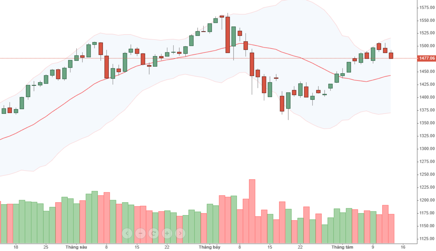 VN30 đang thể hiện đuối sức rõ hơn VNI.