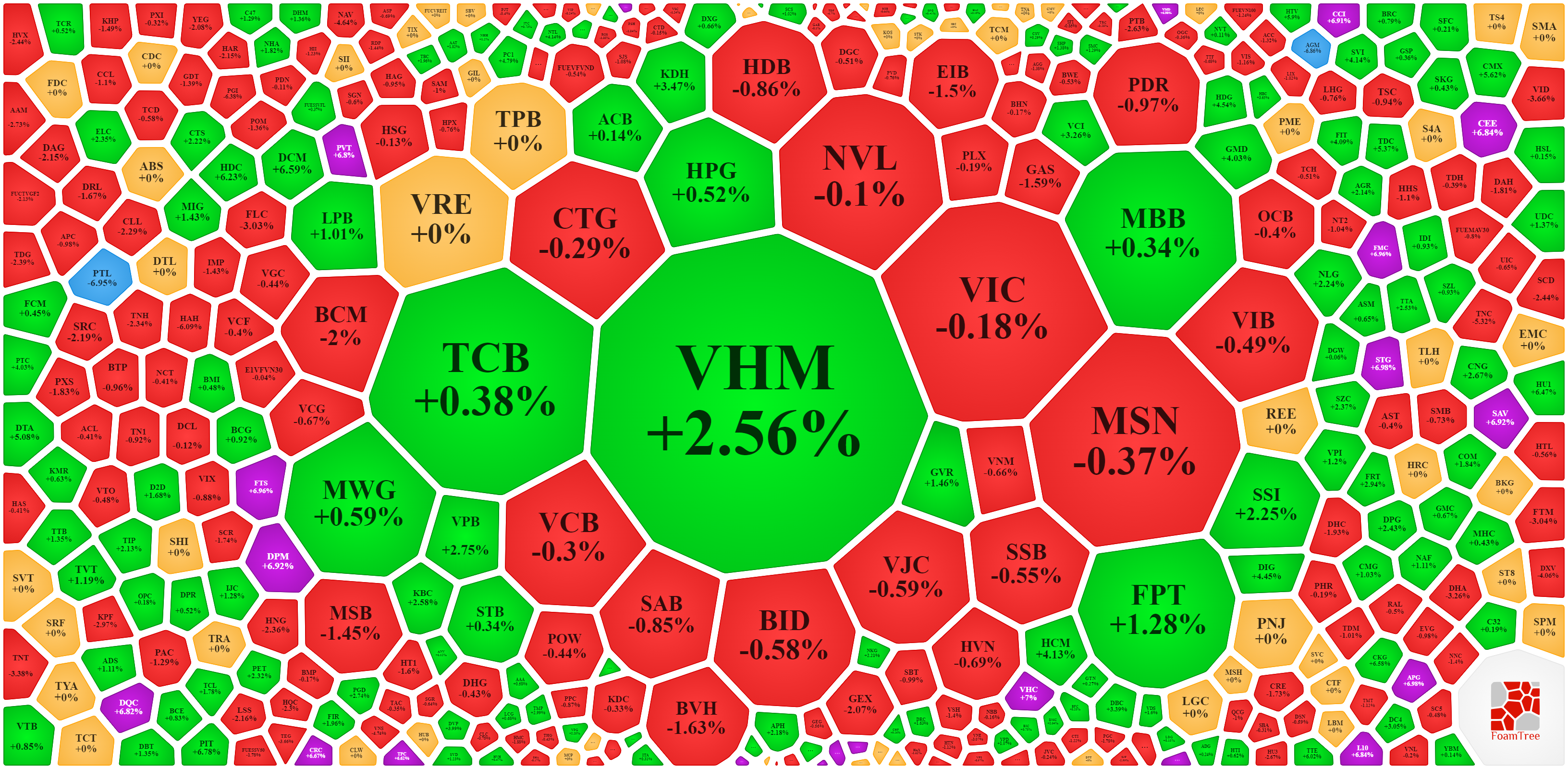 Nhóm vốn hóa lớn chỉ có VHM là nổi bật.