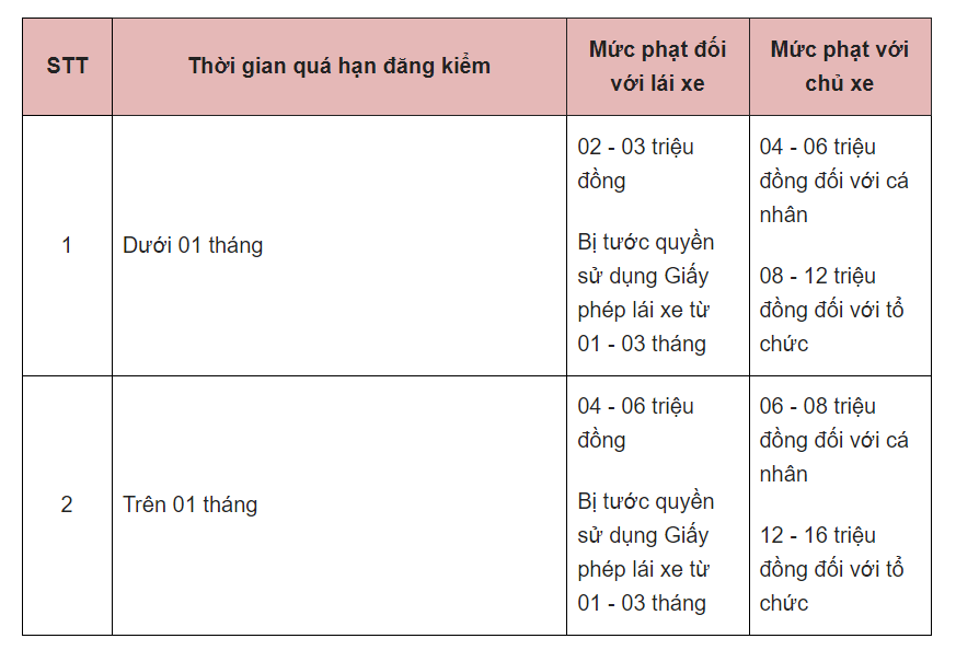 Mức phạt &ocirc; t&ocirc; qu&aacute; hạn đăng kiểm năm 2021 theo&nbsp;Điều 16, Nghị định số 100.